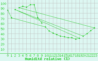 Courbe de l'humidit relative pour Romorantin (41)