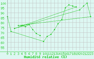 Courbe de l'humidit relative pour Aix-la-Chapelle (All)