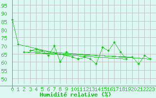 Courbe de l'humidit relative pour Clermont-Ferrand (63)
