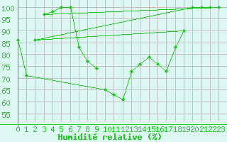 Courbe de l'humidit relative pour Beznau