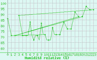 Courbe de l'humidit relative pour Petrozavodsk