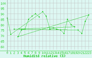 Courbe de l'humidit relative pour Lannion (22)