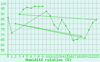 Courbe de l'humidit relative pour Lr (18)