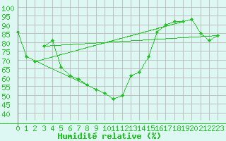 Courbe de l'humidit relative pour Bad Ragaz