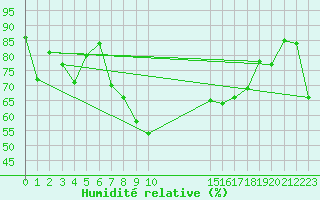 Courbe de l'humidit relative pour Lerwick