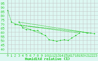 Courbe de l'humidit relative pour Salon-de-Provence (13)