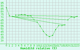 Courbe de l'humidit relative pour Le Luc - Cannet des Maures (83)