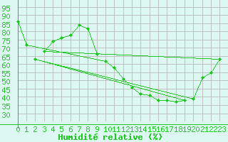 Courbe de l'humidit relative pour Bannay (18)