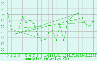 Courbe de l'humidit relative pour Ancona