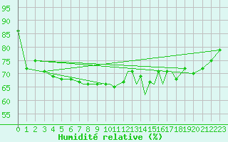 Courbe de l'humidit relative pour Scilly - Saint Mary's (UK)