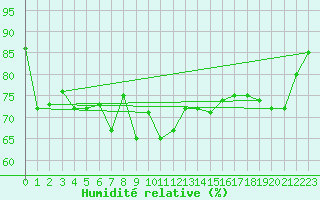 Courbe de l'humidit relative pour Messina