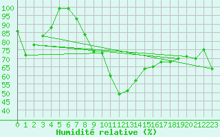 Courbe de l'humidit relative pour Kopaonik