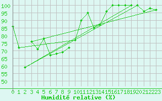 Courbe de l'humidit relative pour Plaffeien-Oberschrot
