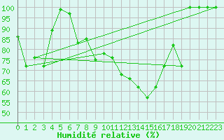 Courbe de l'humidit relative pour La Dle (Sw)