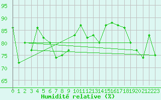 Courbe de l'humidit relative pour Skagsudde