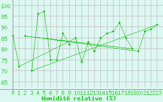 Courbe de l'humidit relative pour Hjartasen