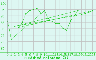 Courbe de l'humidit relative pour Bouveret