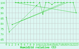 Courbe de l'humidit relative pour Crap Masegn