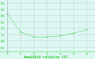 Courbe de l'humidit relative pour Parafield Airport
