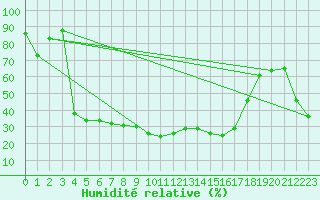 Courbe de l'humidit relative pour Oberriet / Kriessern