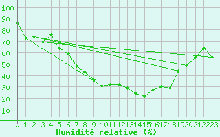 Courbe de l'humidit relative pour Ell Aws