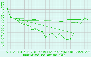 Courbe de l'humidit relative pour Josvafo