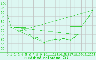 Courbe de l'humidit relative pour La Meyze (87)