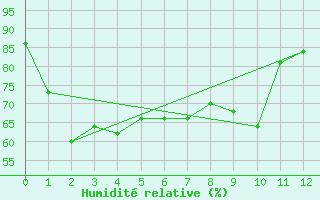 Courbe de l'humidit relative pour Charleroi (Be)