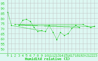 Courbe de l'humidit relative pour Andermatt