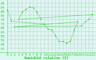 Courbe de l'humidit relative pour Caceres