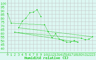 Courbe de l'humidit relative pour Trappes (78)