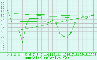 Courbe de l'humidit relative pour Rottweil
