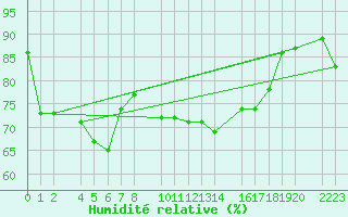 Courbe de l'humidit relative pour Mallorca-Son Bonet