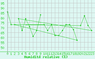 Courbe de l'humidit relative pour Akureyri