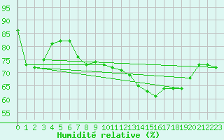 Courbe de l'humidit relative pour Santander (Esp)