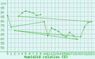 Courbe de l'humidit relative pour Chasseral (Sw)