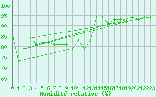 Courbe de l'humidit relative pour Wilhelminadorp Aws