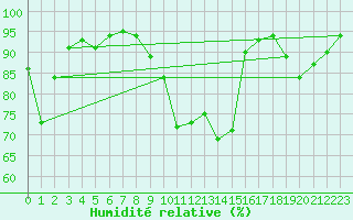 Courbe de l'humidit relative pour Boulogne (62)