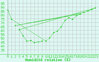 Courbe de l'humidit relative pour Svay Rieng