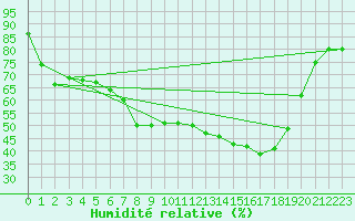 Courbe de l'humidit relative pour Vaduz