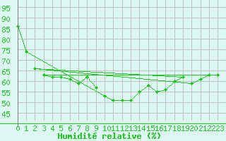 Courbe de l'humidit relative pour Machichaco Faro