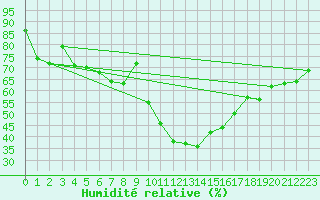Courbe de l'humidit relative pour Aix-en-Provence (13)