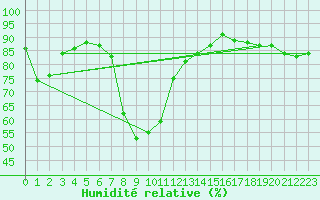Courbe de l'humidit relative pour Puchberg