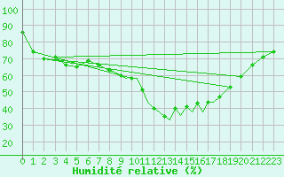 Courbe de l'humidit relative pour Shoream (UK)