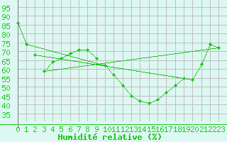 Courbe de l'humidit relative pour Isle-sur-la-Sorgue (84)