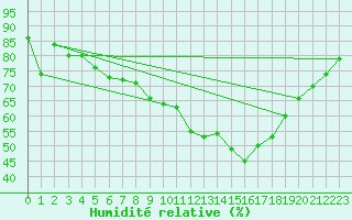 Courbe de l'humidit relative pour Almenches (61)