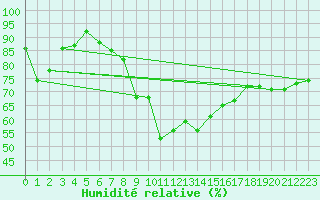 Courbe de l'humidit relative pour Suwalki