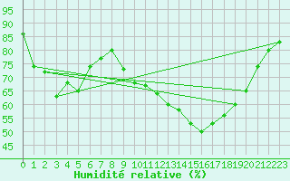 Courbe de l'humidit relative pour Daroca