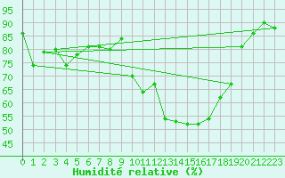 Courbe de l'humidit relative pour Coburg