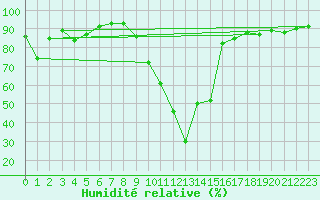 Courbe de l'humidit relative pour Villafranca